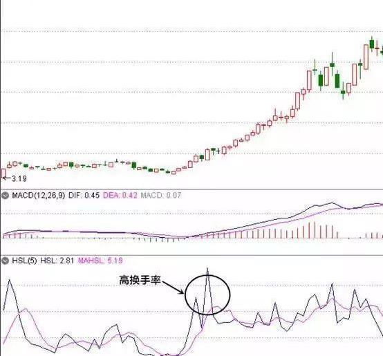 换手率高好还是低好?股民吃透不亏