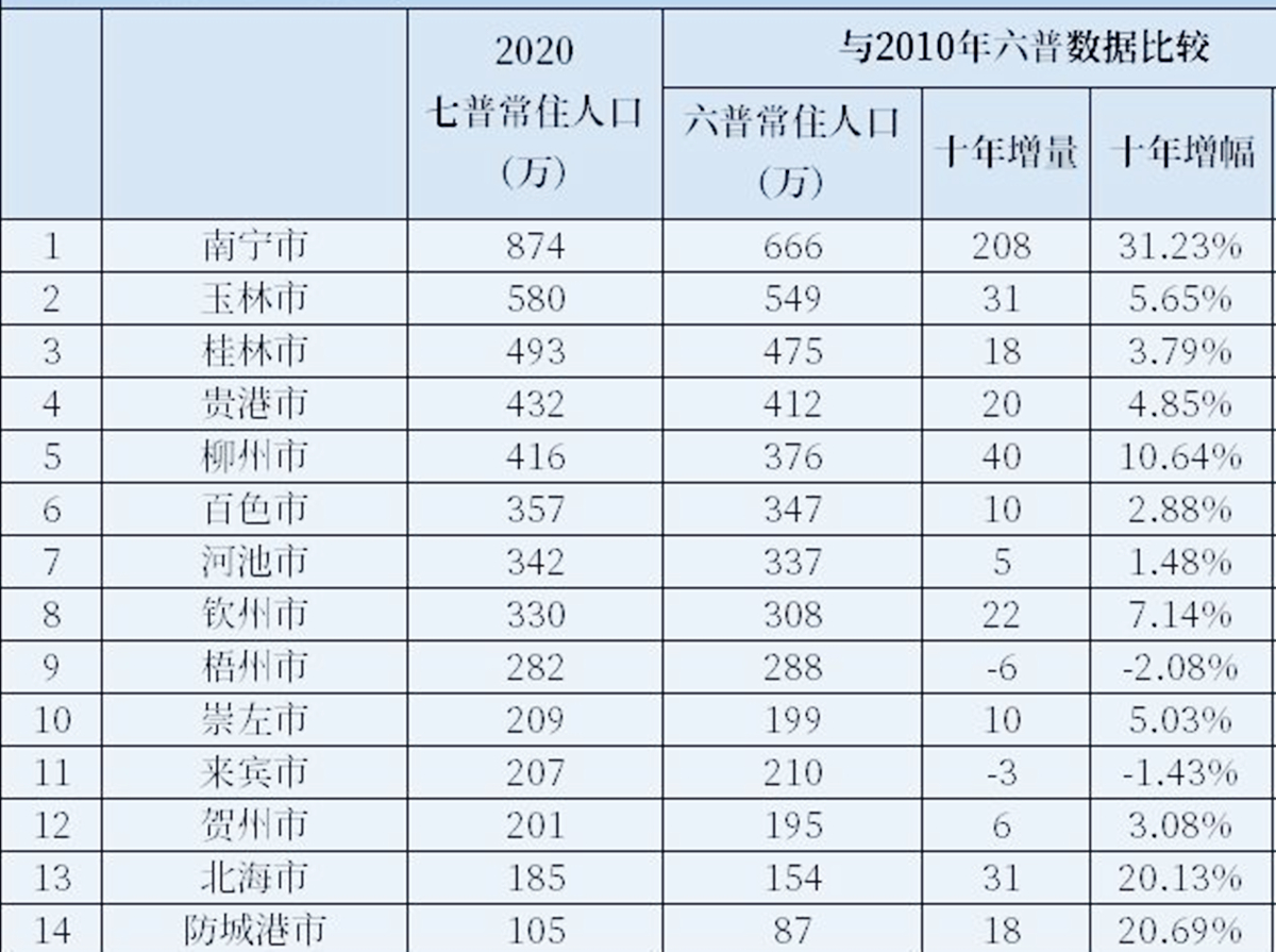 南宁城区人口图片