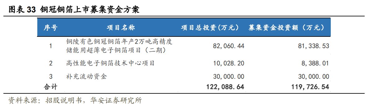 安徽铜冠铜箔"标箔 锂电铜箔"双核驱动,尽享行业高增长红利