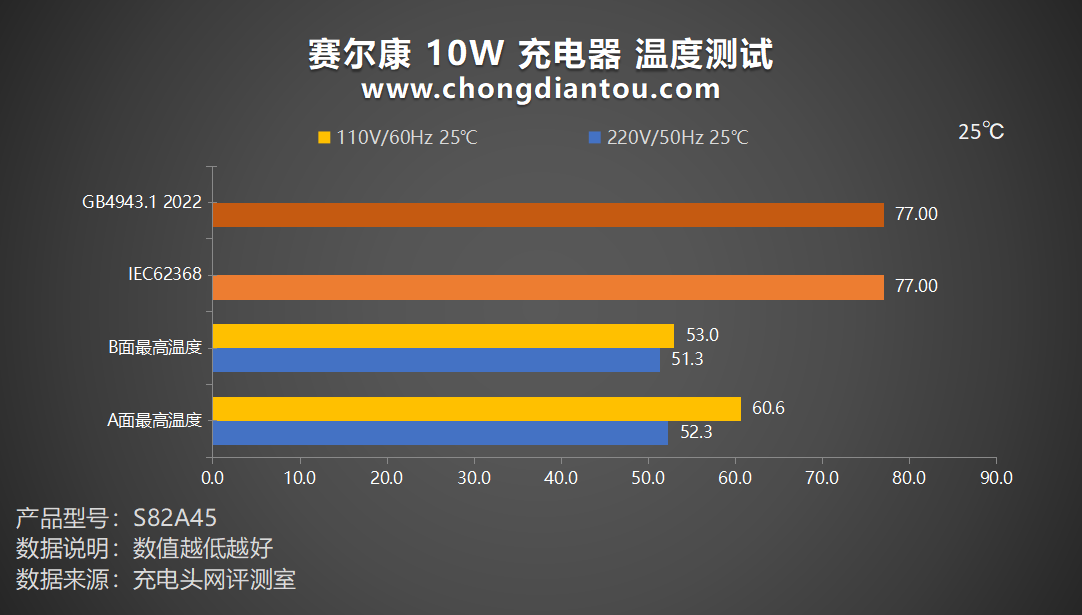 桌面玩物,小功率电器更适配,赛尔康 10w 充电器评测