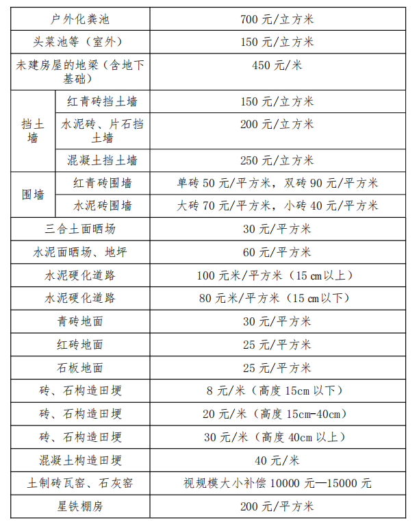 廣西橫縣農村(集體土地)房屋拆遷補償安置標準明細2023