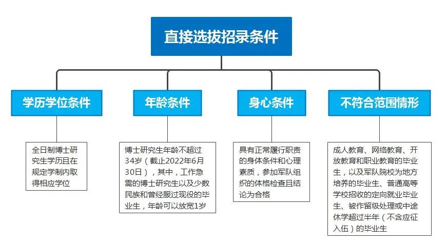 蓝天方阵,期待有你!2022年空军部分单位直招军官公告速览