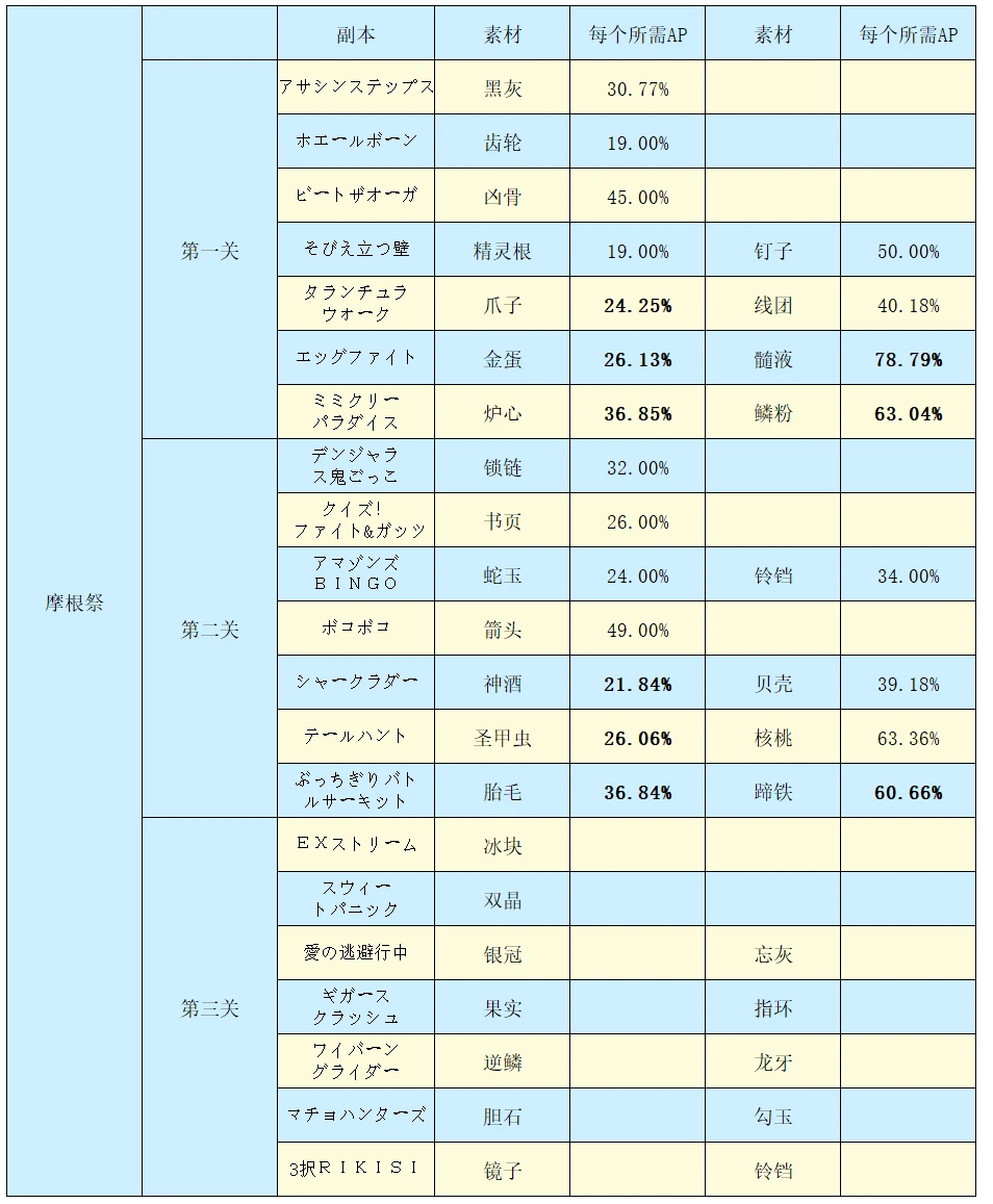 fgo未来活动素材掉落一览(狩猎12弹~伊莉雅祭)