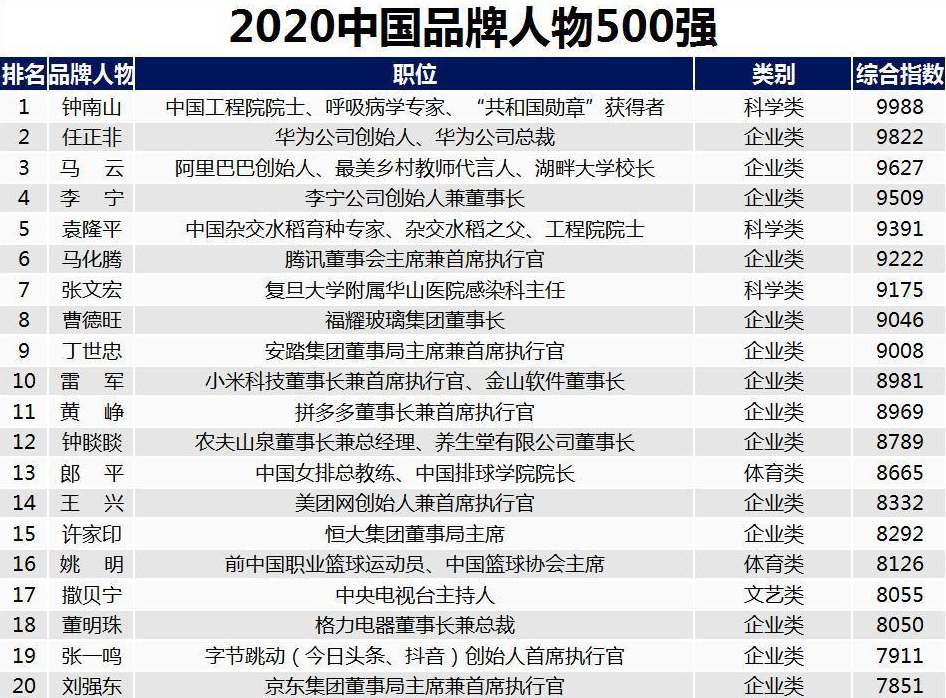 中国品牌500强大人物榜单!华为创始人排第二:第一位当之无愧