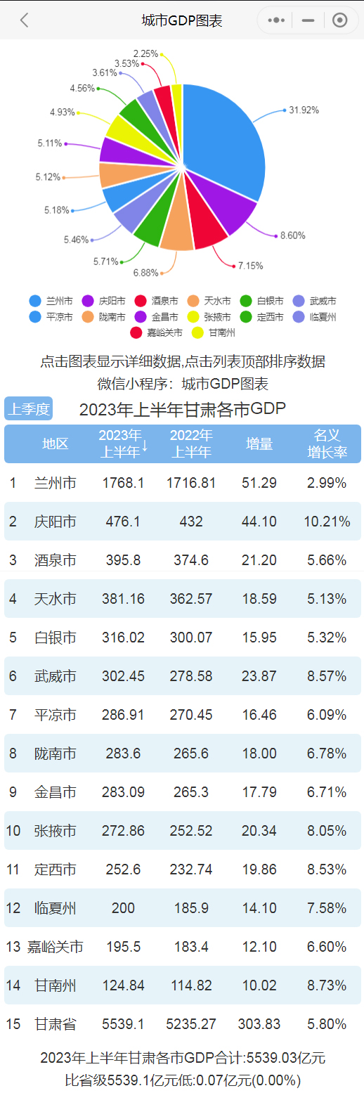 2023年上半年甘肃各市gdp排行榜 庆阳增速最快 兰州最慢