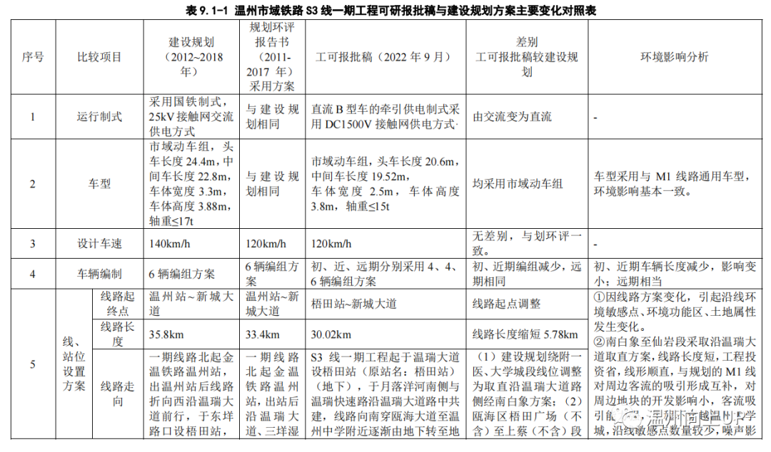 改用地鐵車型與m1銜接?溫州軌道交通s3線大調整