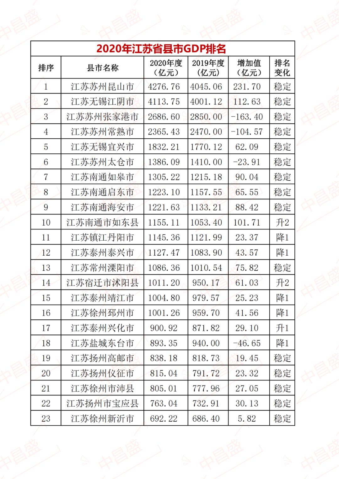 中昌盛排名:2020年江苏省县市gdp排名 昆山第一