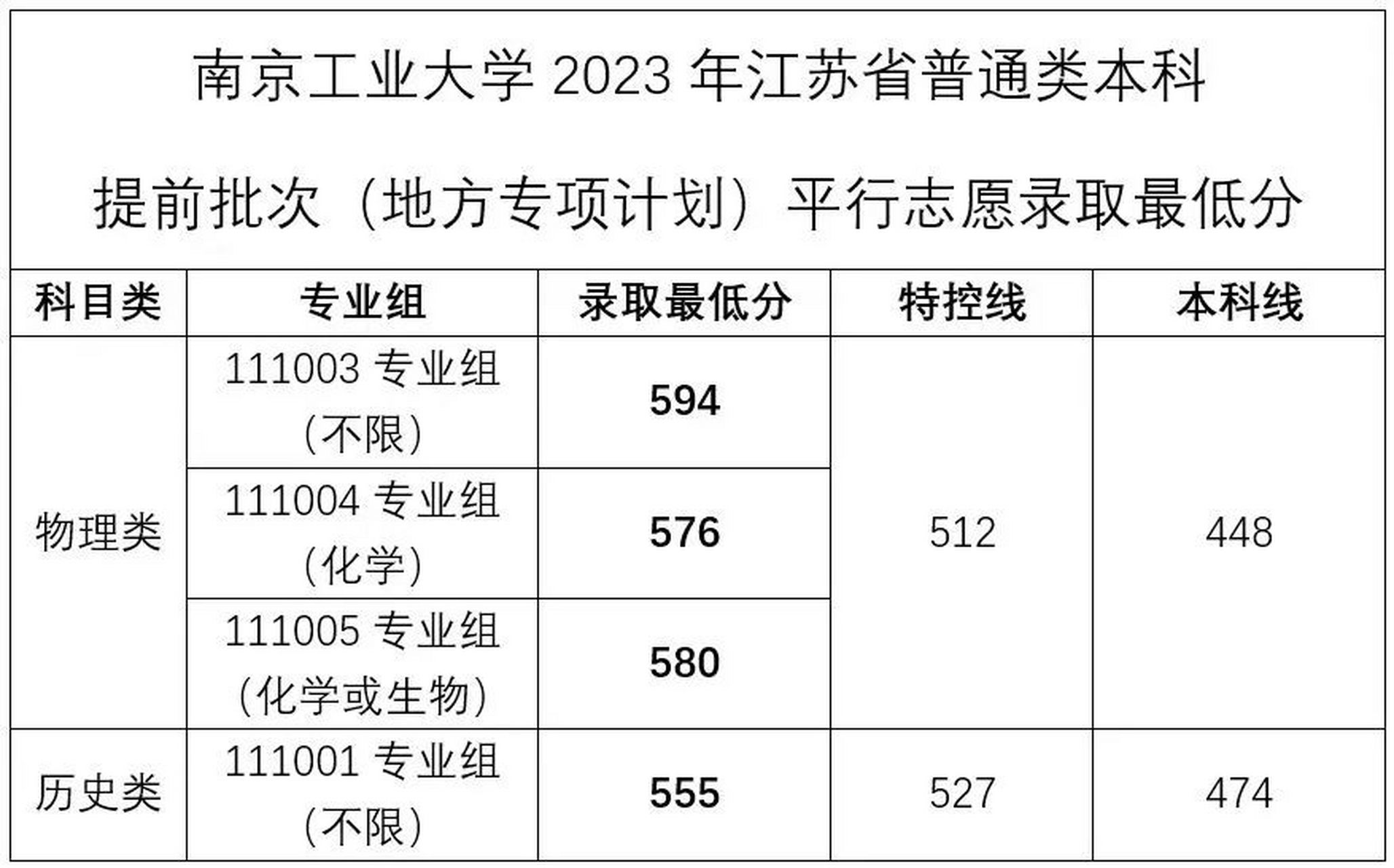 南京工业大学2023年江苏省本科提前批地方专项计划投档线公布,你被