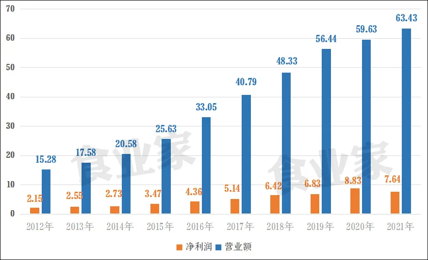 开云体育 kaiyun.com 官网入口桃李面包净利润下滑短保面包真的不香了？