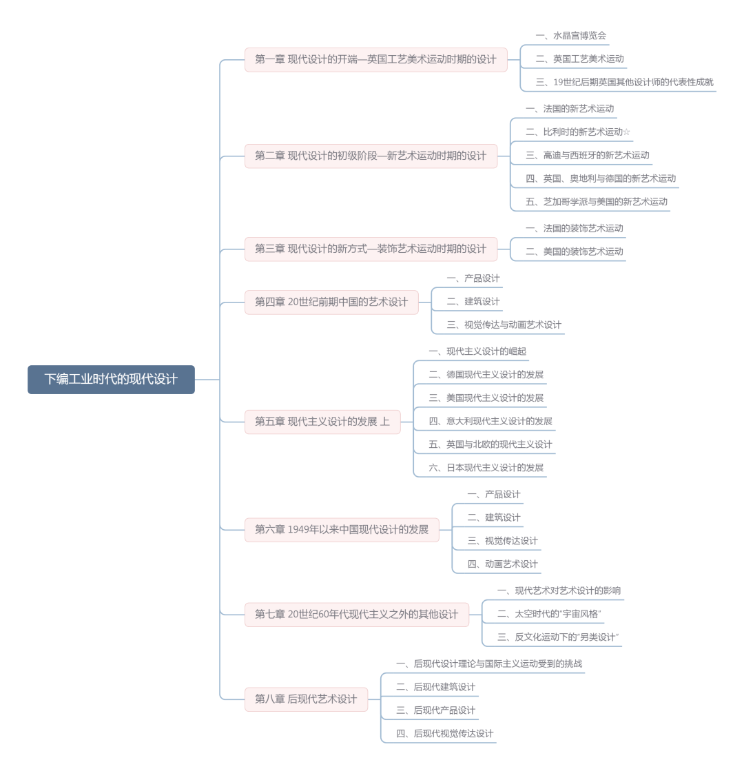 耿明松《中外设计史》重点知识梳理|成都信息工程大学336艺术基础