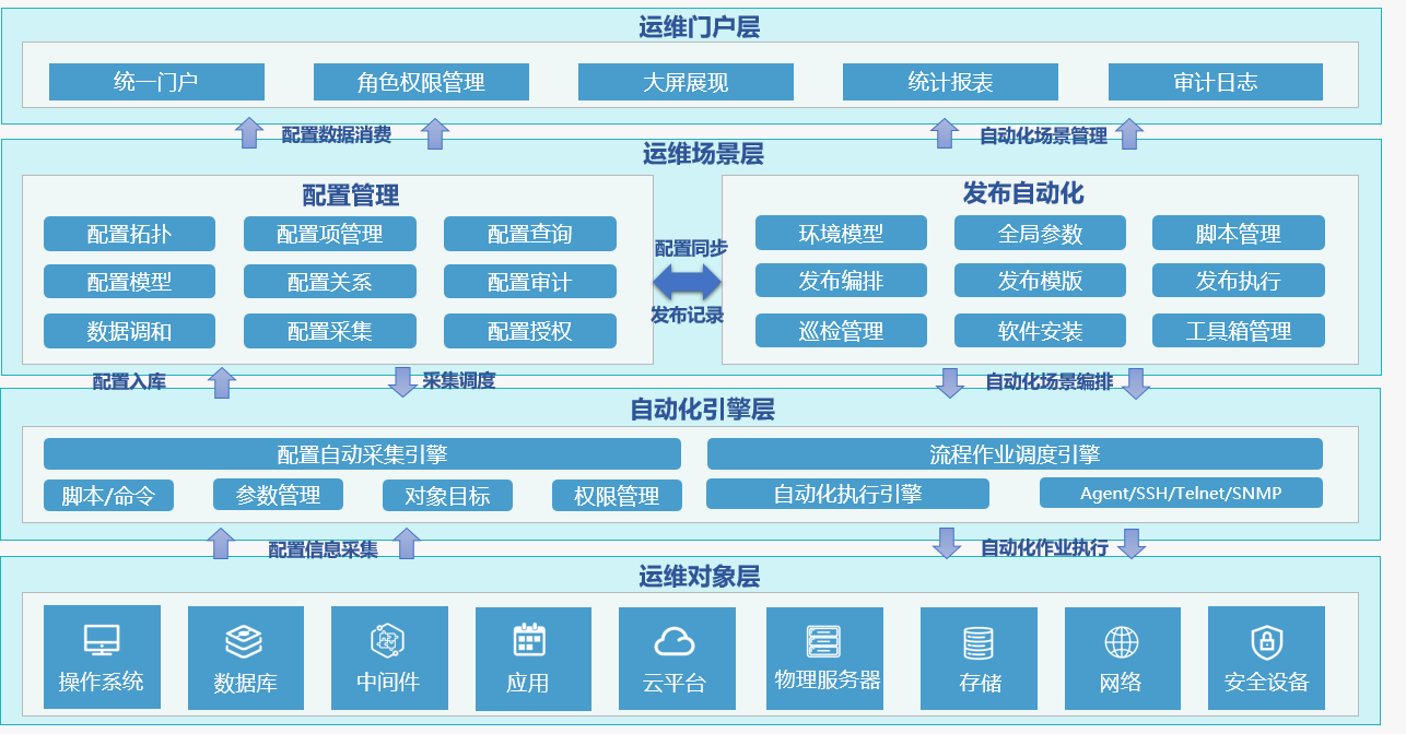 逐步实施"的指导原则,对平台功能架构进行了总体设计,包含代理管理