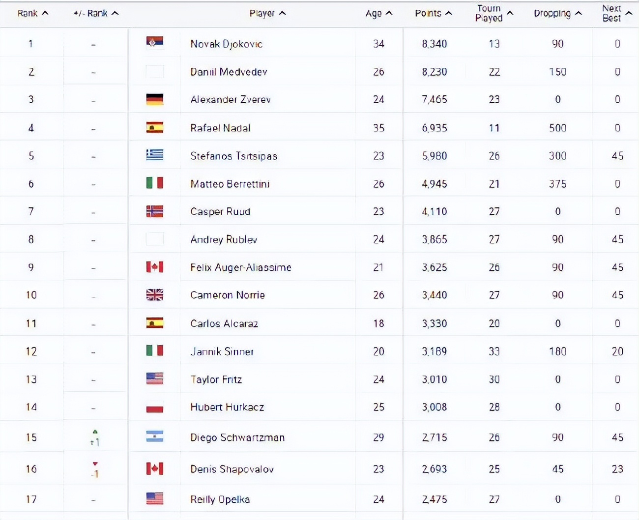 中国男子网球历史性一刻!世界排名揭晓,17岁小将排名大涨30名!