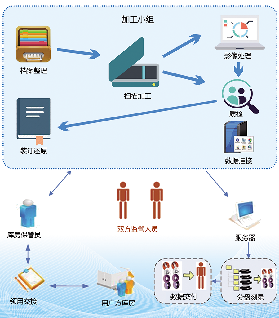 档案数字化加工助力政企档案现代化管理