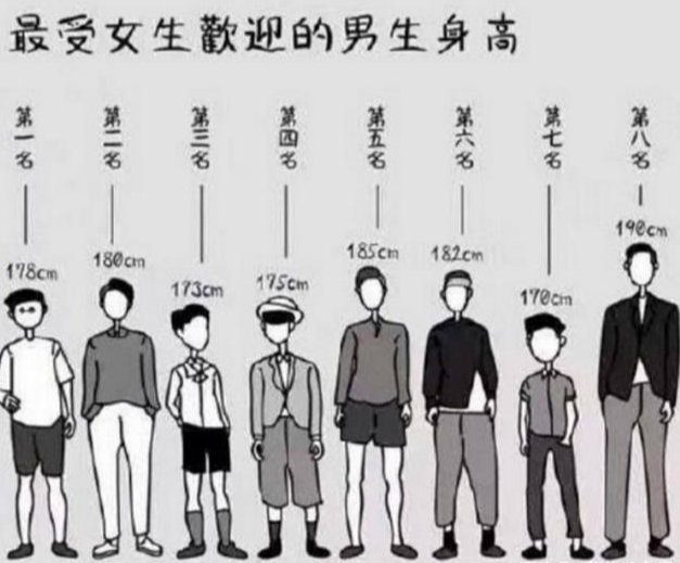 男生160cm—190cm标准体重发布,别乱减肥,可能你是"完美男神"