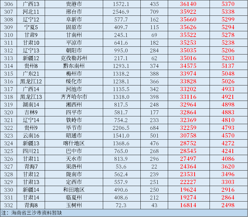 全国地级市gdp排名(全国地级市gdp排行榜2022)-第2张图片-鲸幼网