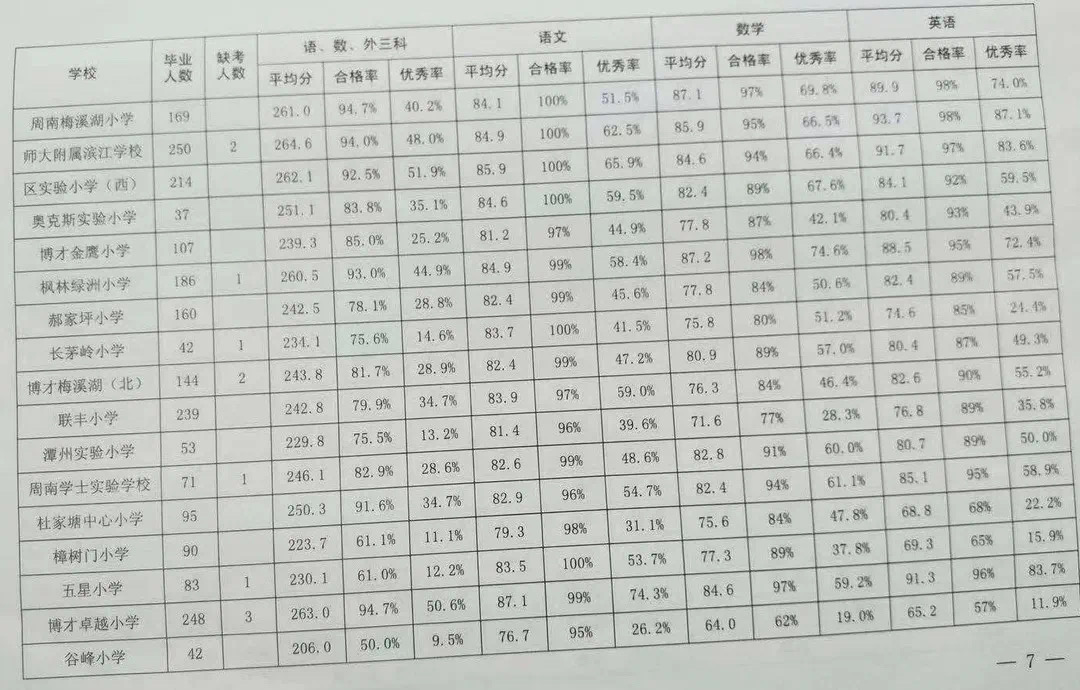 长沙教育还看岳麓区?岳麓区小学毕业考成绩来了