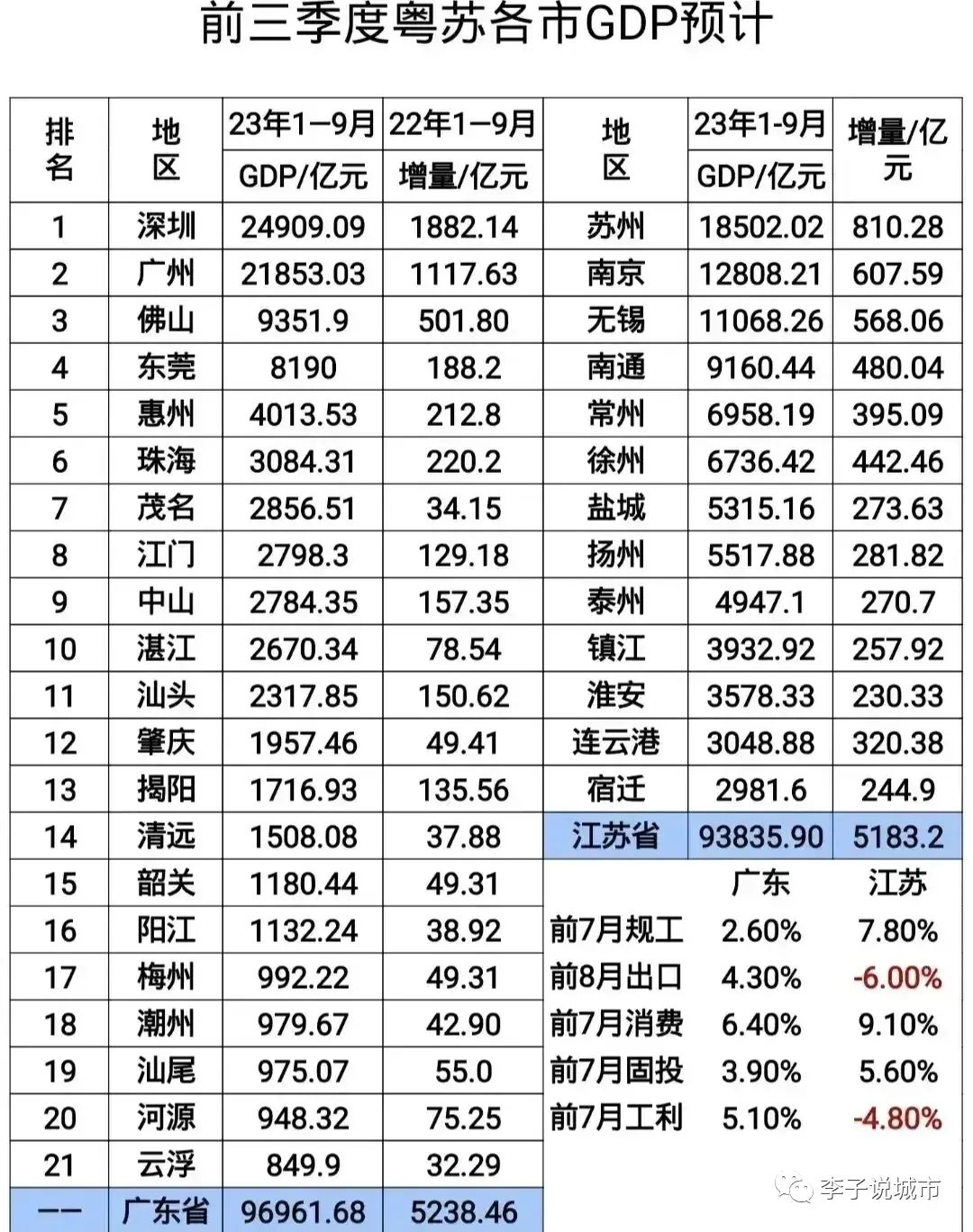 江苏省前三季度13市gdp预测:南通远超常州,盐城第8,连云港第12