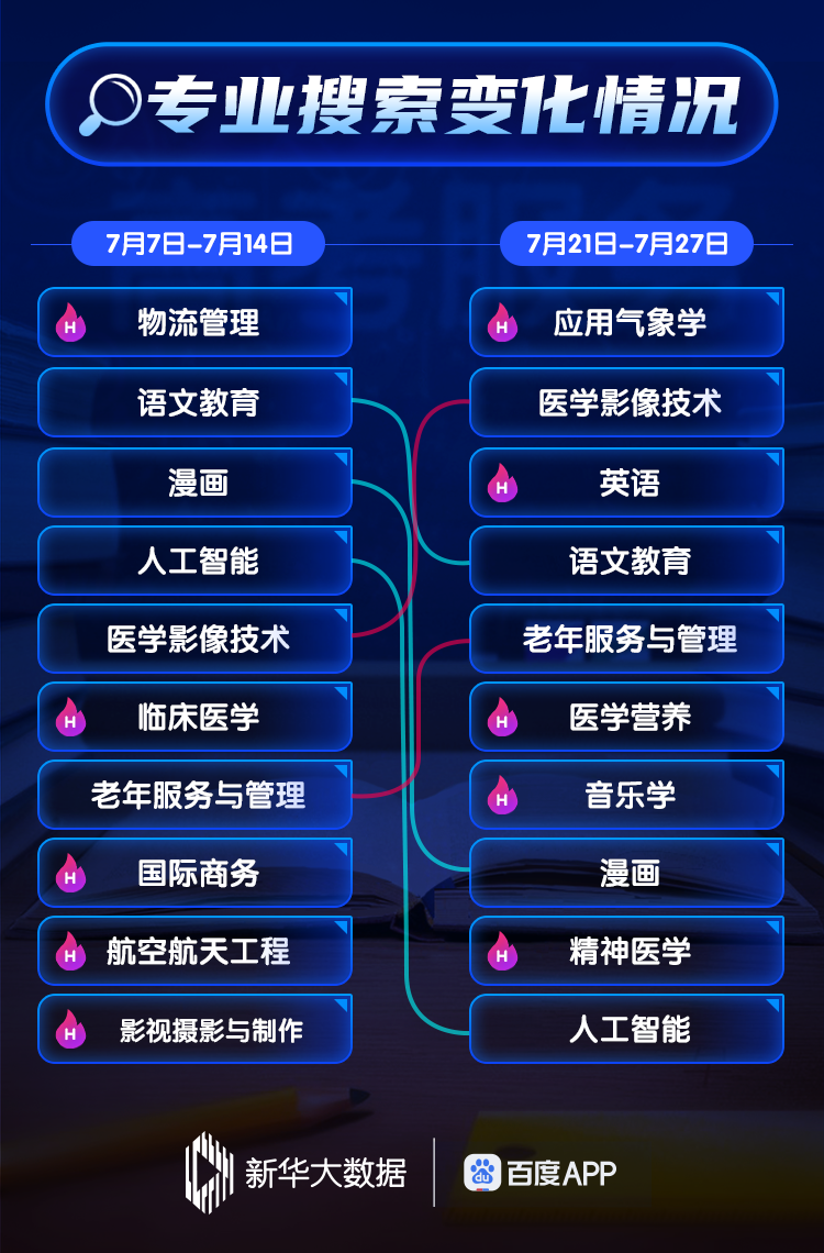 百度联合新华网发布高考志愿填报搜索大数据，看看哪些专业最火