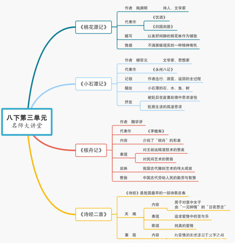 最新版八下語文:全冊思維導圖