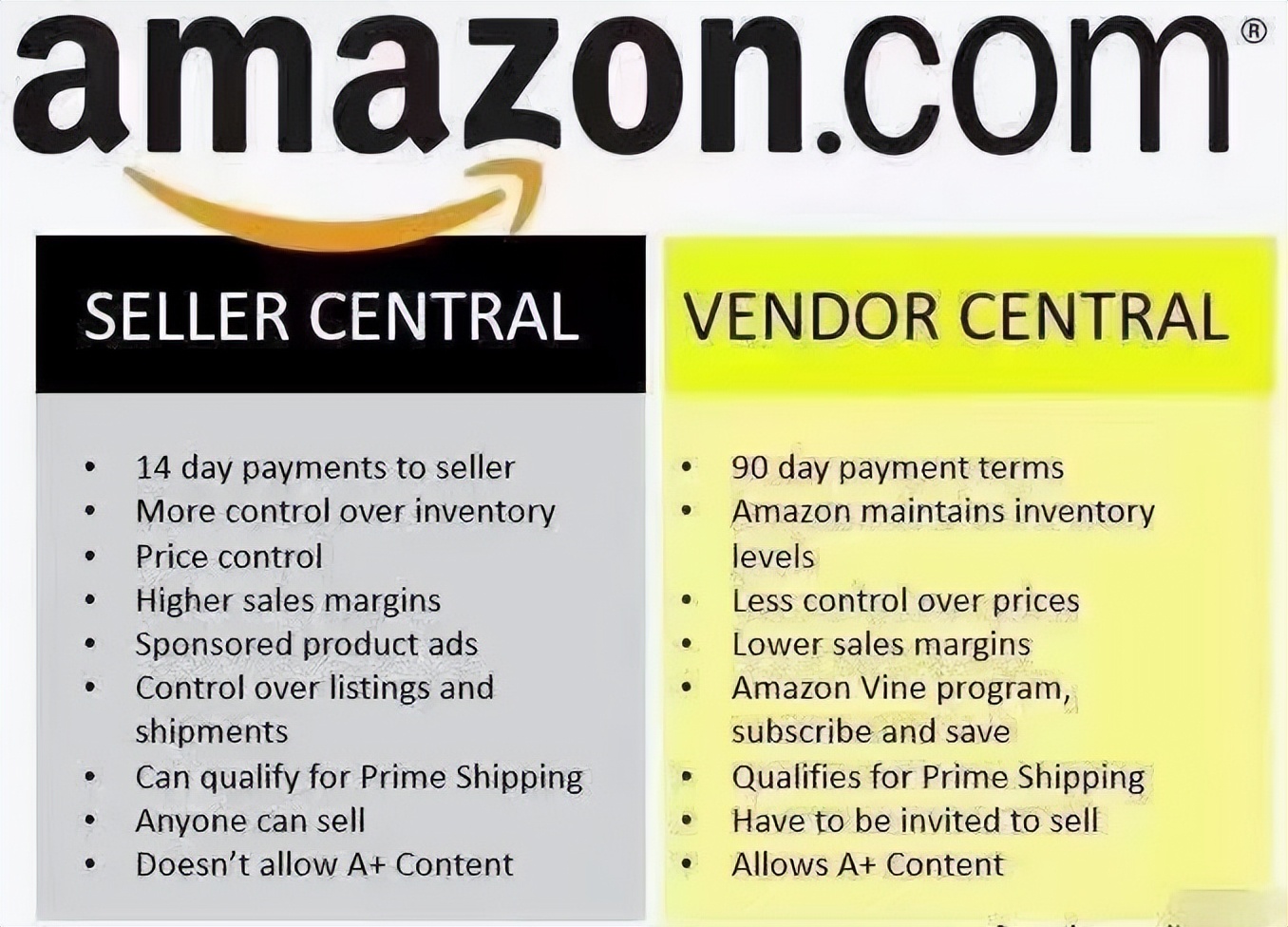 亚马逊vc账号与sc账号有什么区别?