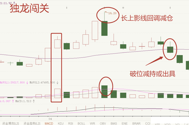 一旦出现"上涨两颗星"坚决满仓干,不是涨停就是涨个不停?绝了
