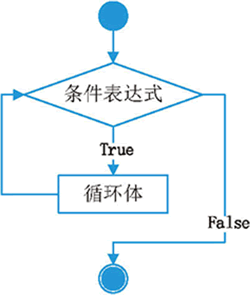 循环的流程图怎么画图片