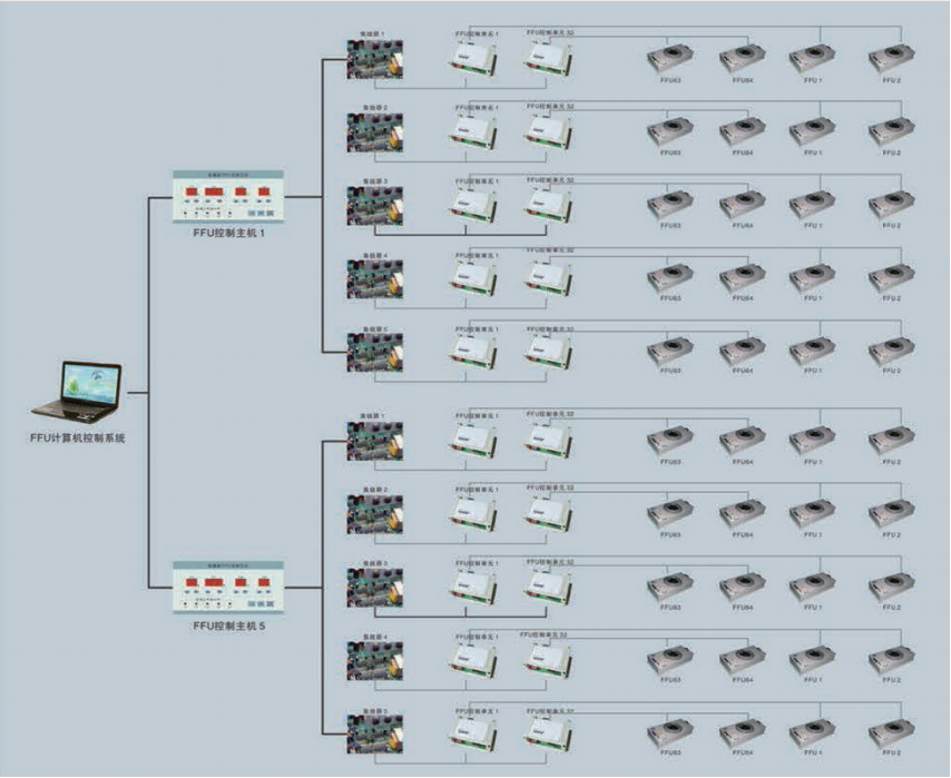 中建南方洁净室ffu智能集中控制系统