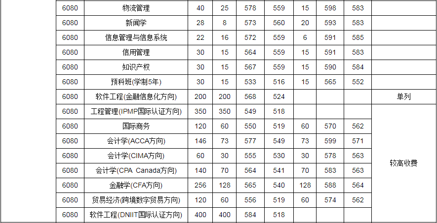 2021年河南財經政法大學的少數民族預科班在本科一批招生,計劃共計30