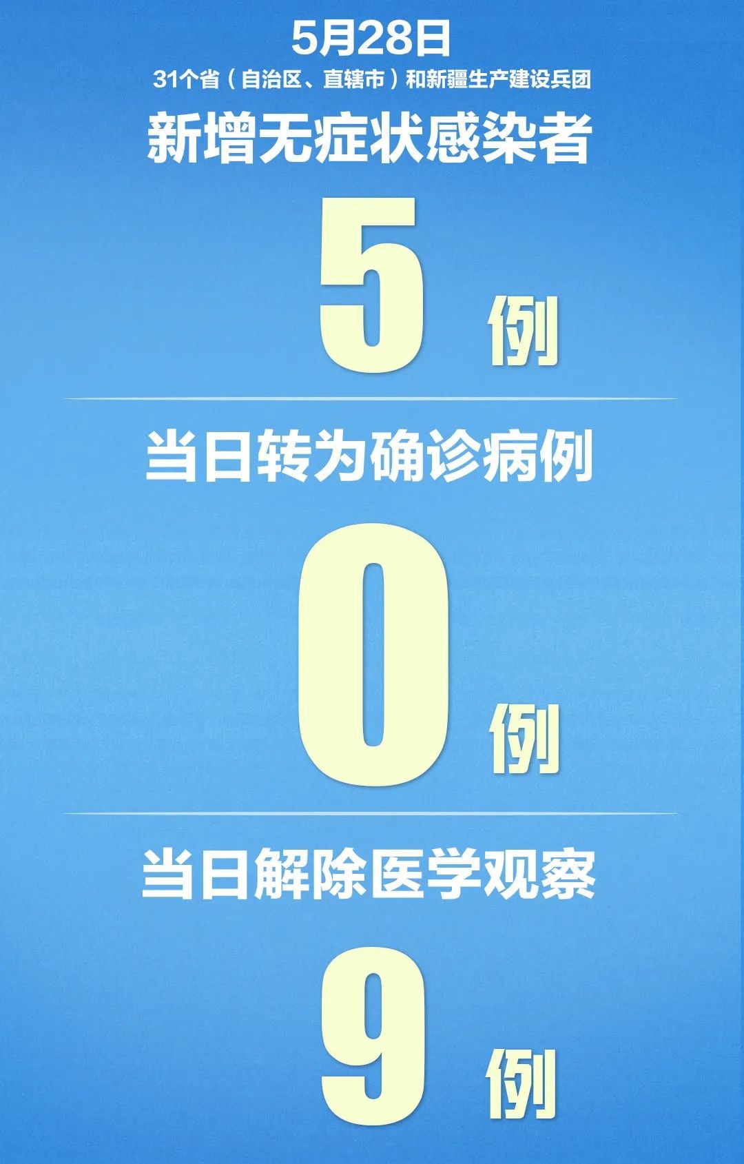 新冠肺炎一周内第二次！31省区市昨日无新增确诊病例