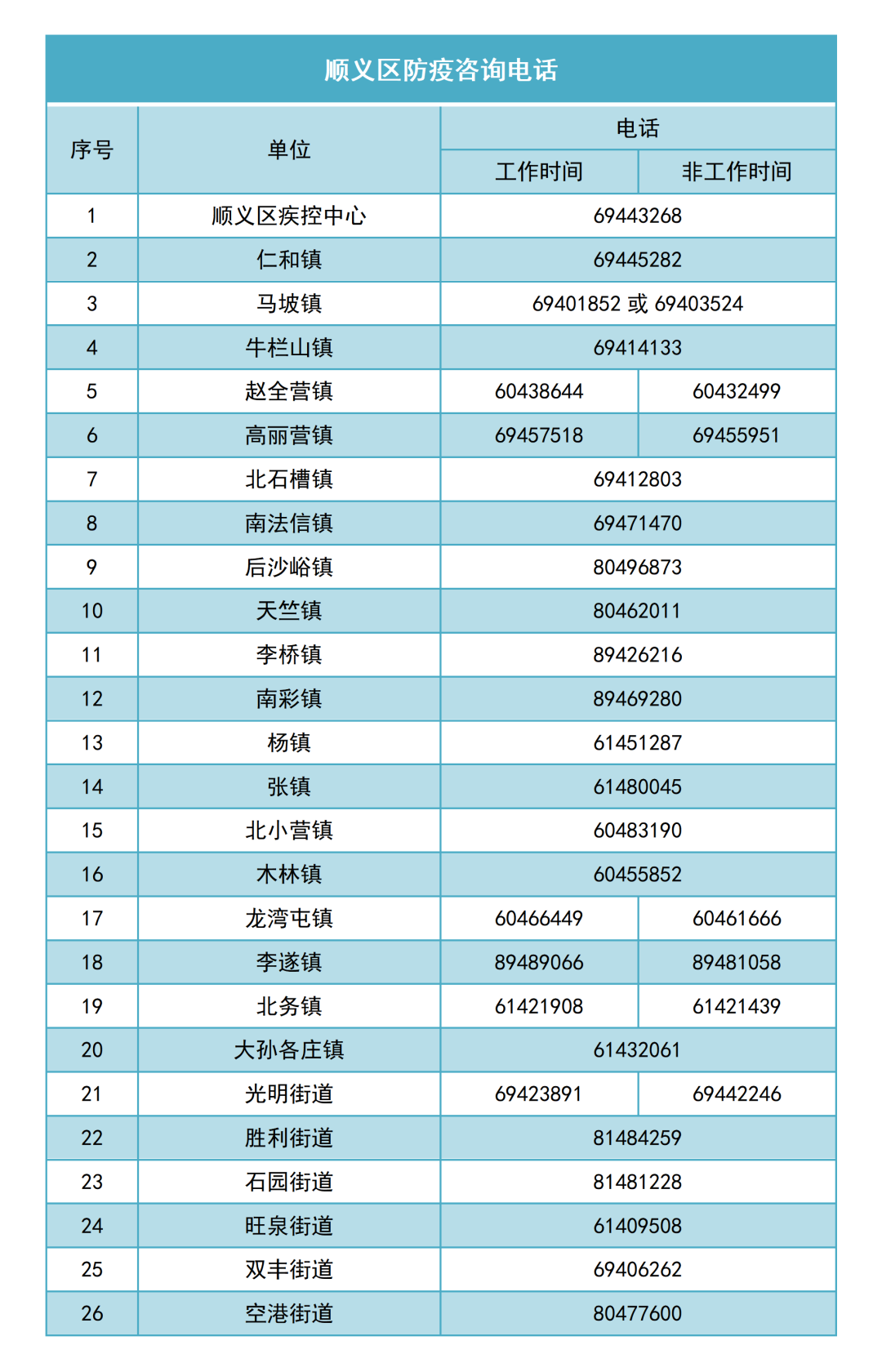 北京顺义新增30名阳性,风险点位公布,涉朝阳昌平海淀等区