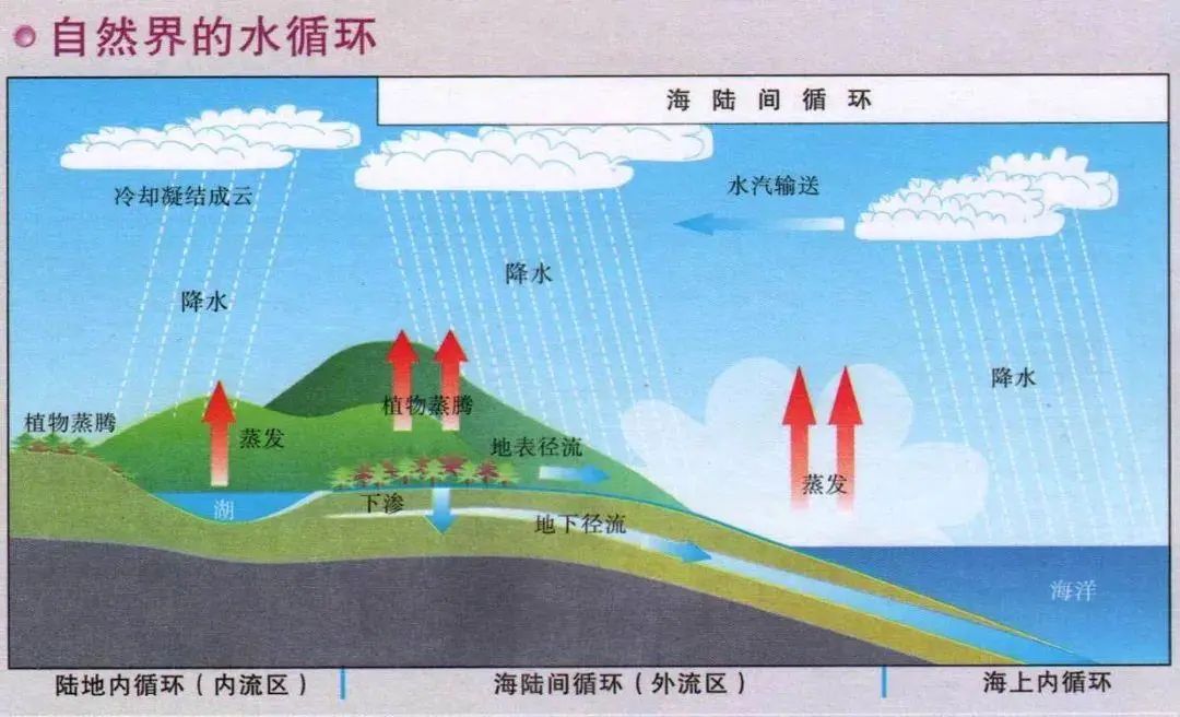 降水形成图片