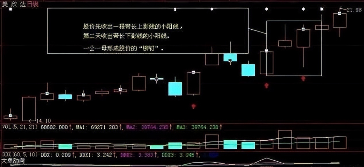 中國股市:看懂k線暗語