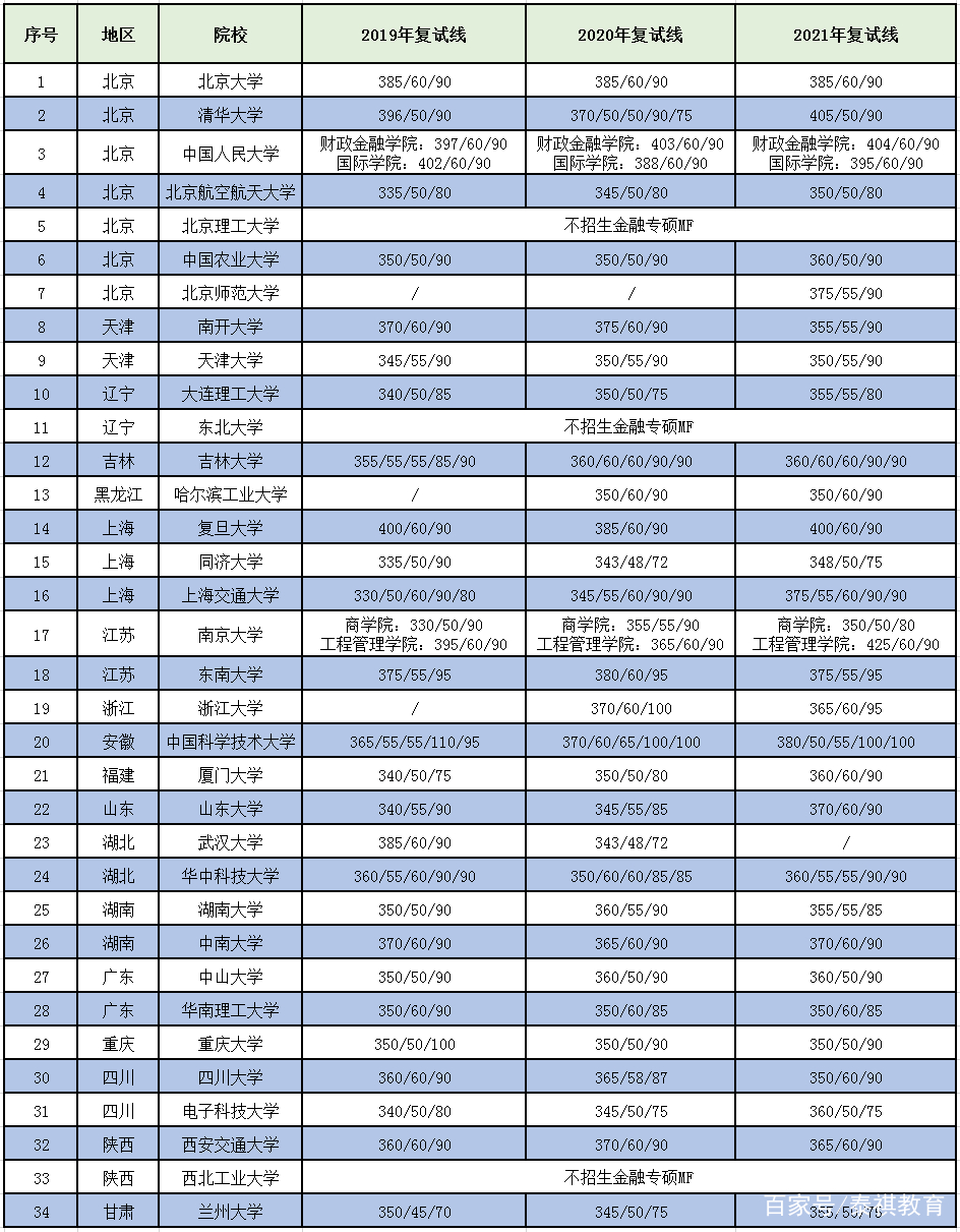 财经类研究生院校排名金融专业(2020金融专业研究生院校排名)