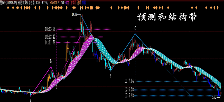 通达信《两点买卖预测和三点买卖预测》主图指标,信号超直观!