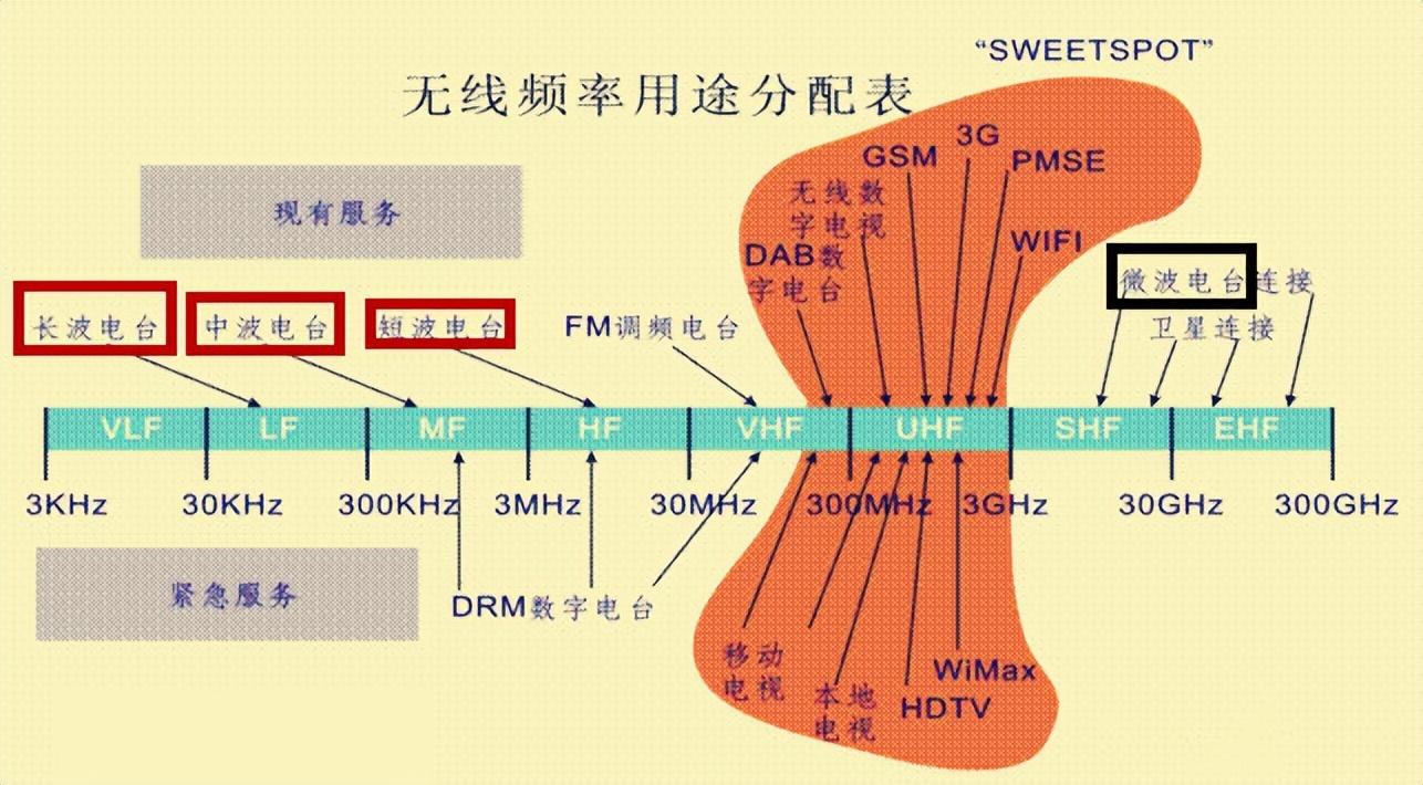 无线电通信波长范围是多少