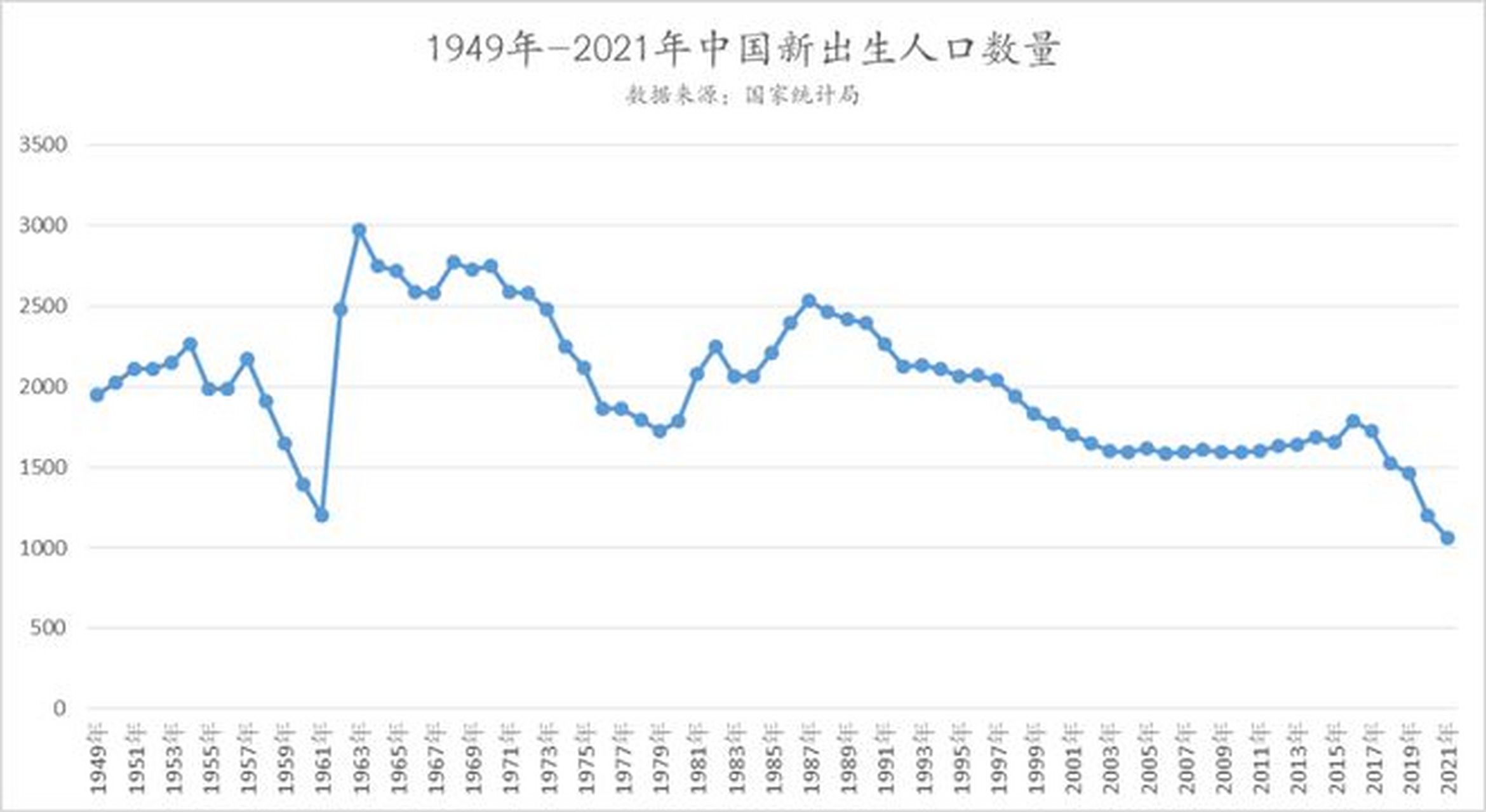 今年出生人口或低于900万,现代年轻人结婚和生育意愿降低的原因可以归
