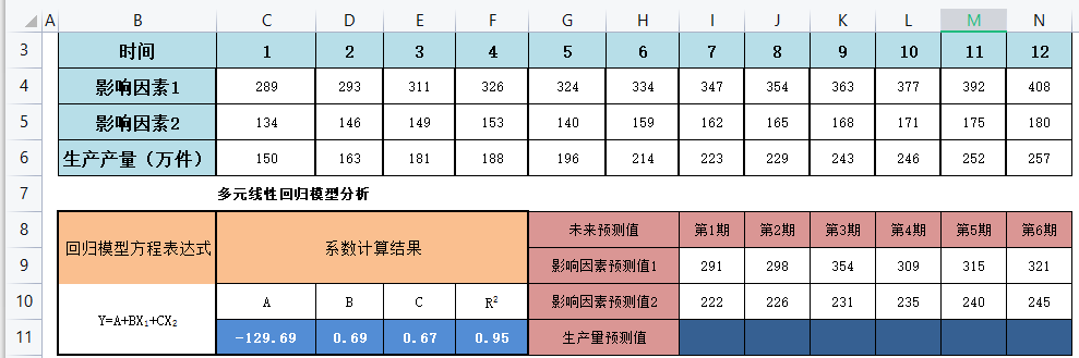 预测产量的公式方法是什么,excel多元回归法预测产量教程