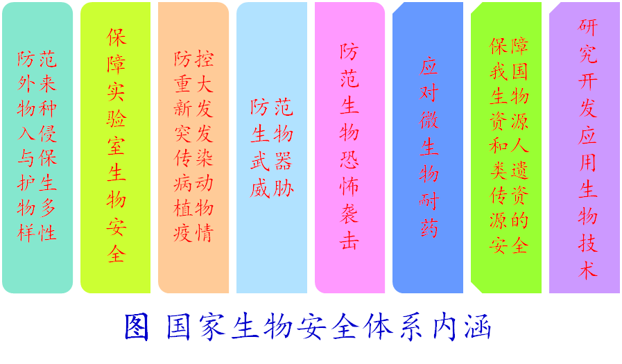 国家生物安全体系内涵