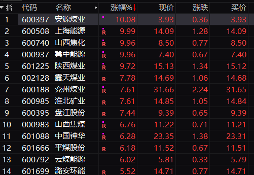 不过,在今天上午动力煤期货跌停的同时,a股市场煤炭股却开始反弹,板块