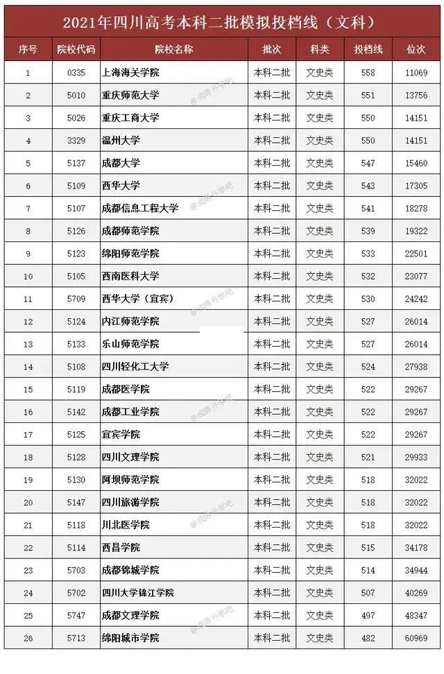 2021年四川高考二本模拟投档线出炉:成都大学理529分,文547分