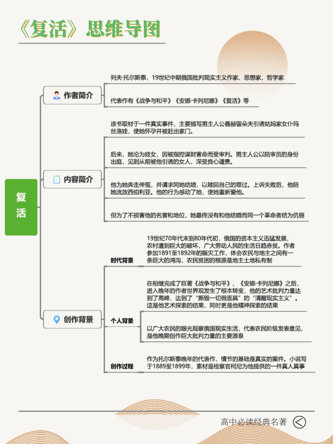高一名著《复活》超全思维导图
