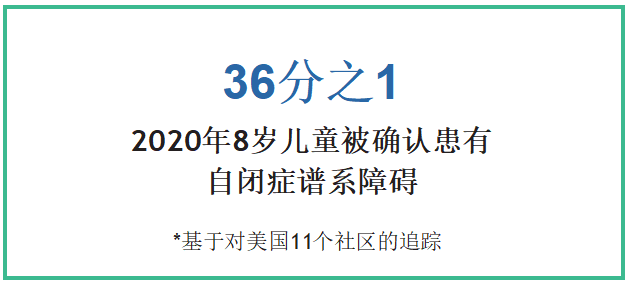 美国CDC自闭症和发育障碍监测网络 (ADDM) 2023年自闭症社区报告
