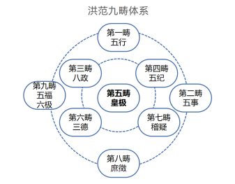 3069年前的一次重要对谈:洪范九畴与秘传的"皇极之道"