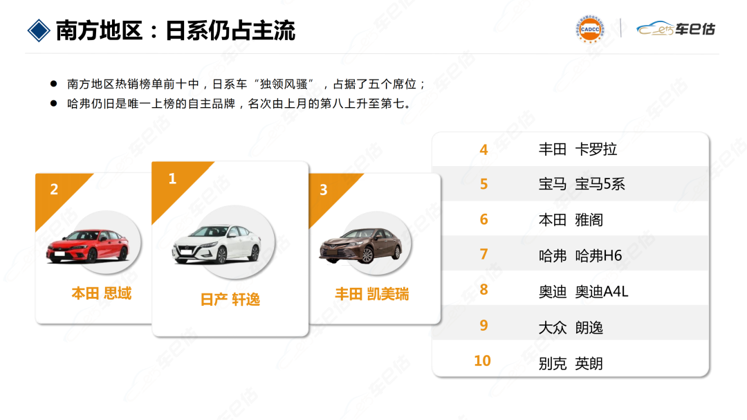 最新汽车保值率放榜:哈弗h6挺赞,进口轿车称王