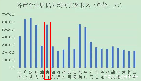 佛山，优秀！城市竞争力全国第14、GDP增速跑赢广深莞