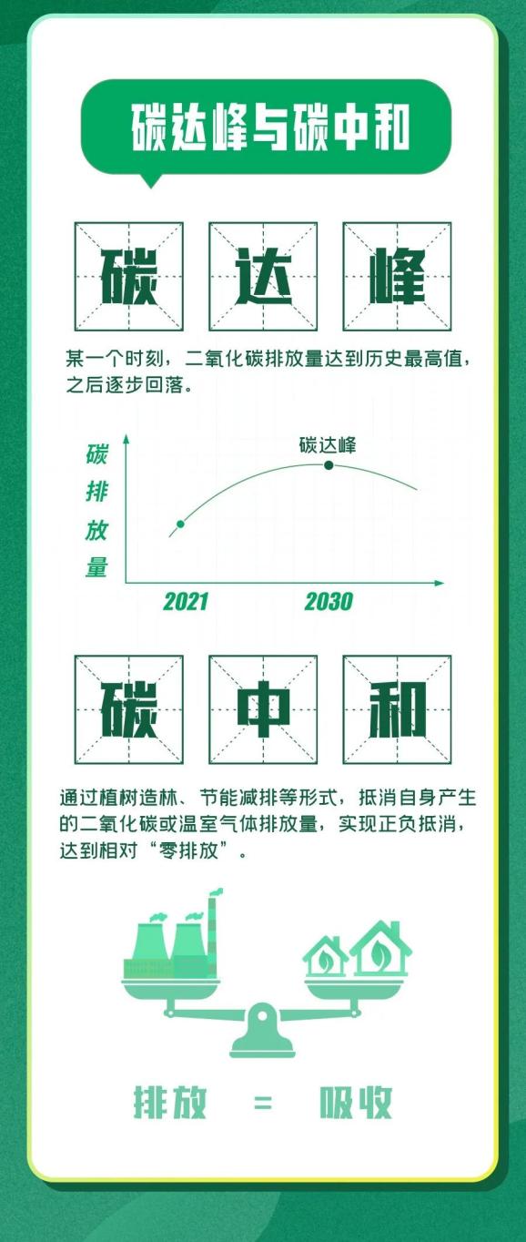 什么是碳达峰和碳中和?不懂就问