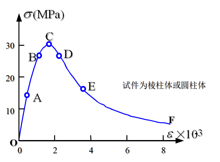 混凝土应力应变曲线图图片