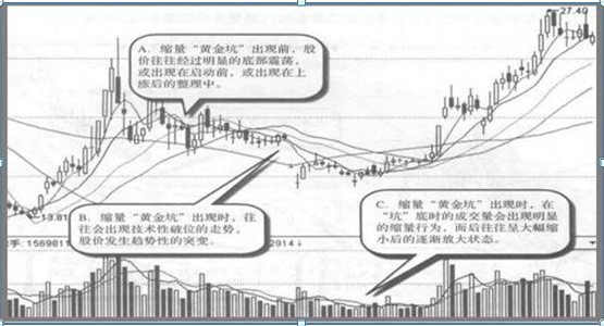 一旦形成缩量黄金坑主升浪即将到来剩下的只是赚多赚少