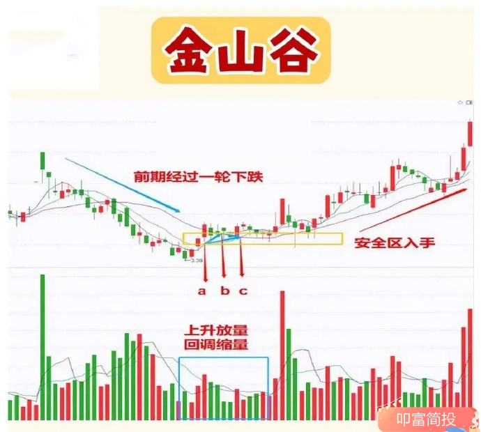 金山谷技术形态图片