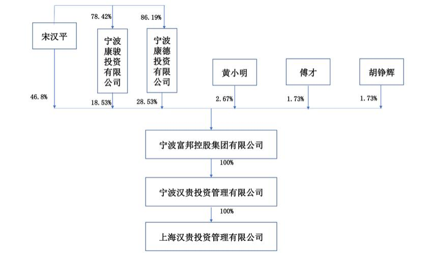 亚太药业实控人确定为宋汉平等4人组成的管理团队